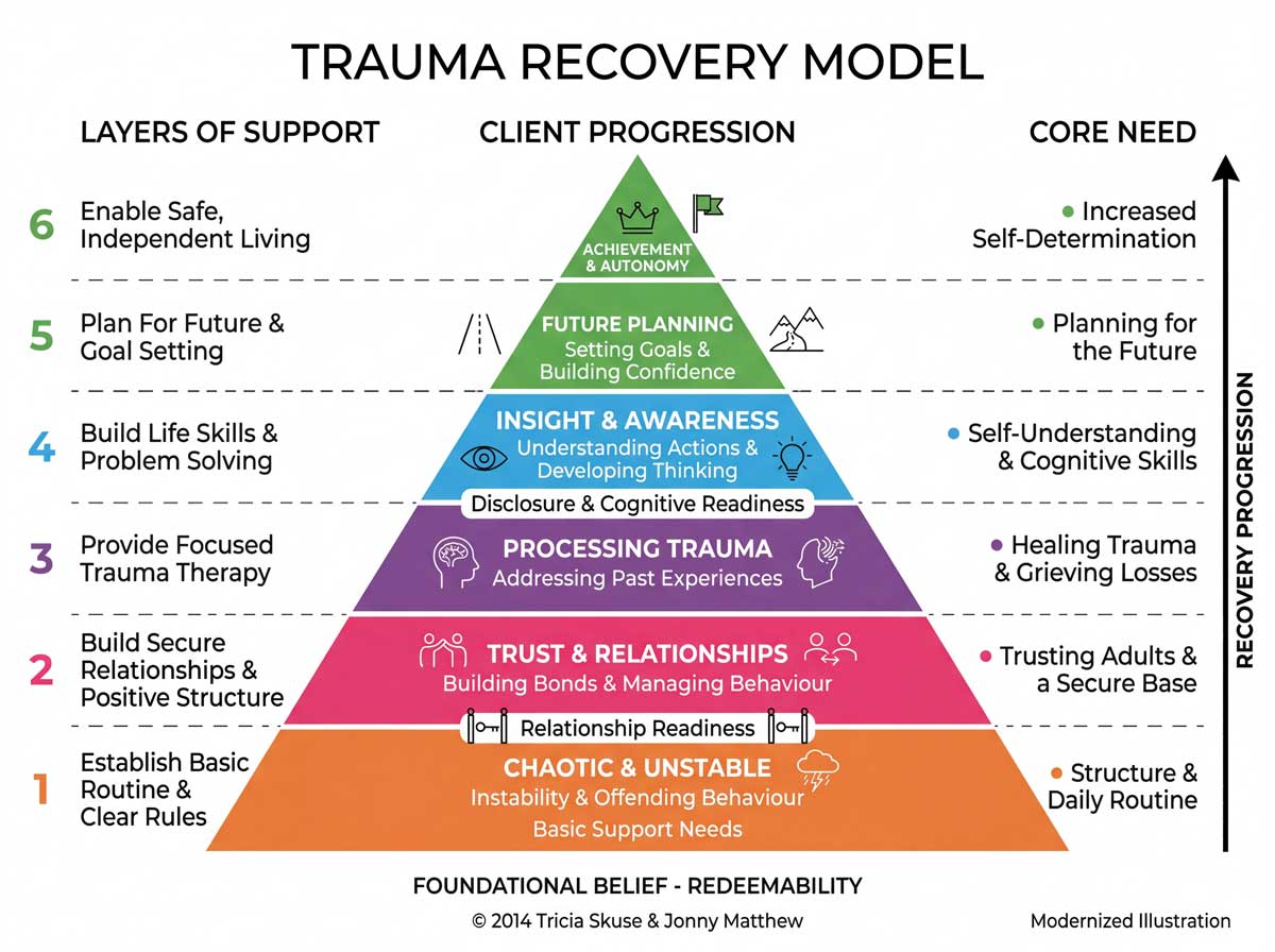 trauma-model Shore Care Trauma Model